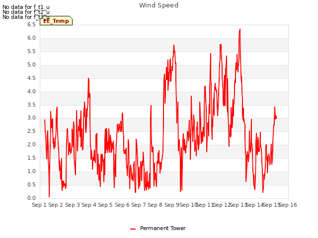 plot of Wind Speed