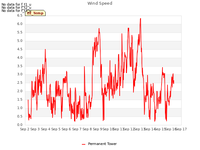 plot of Wind Speed