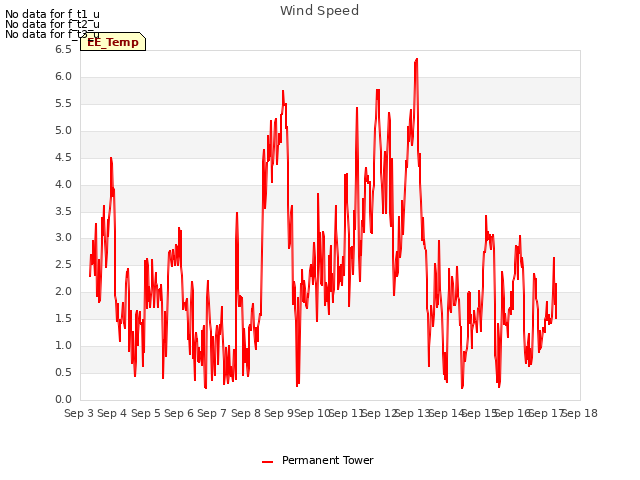 plot of Wind Speed