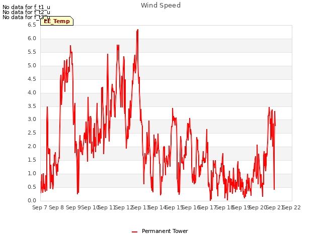 plot of Wind Speed