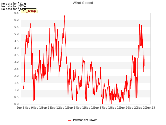 plot of Wind Speed