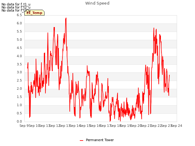 plot of Wind Speed