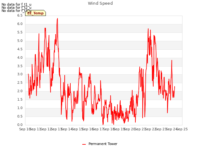 plot of Wind Speed