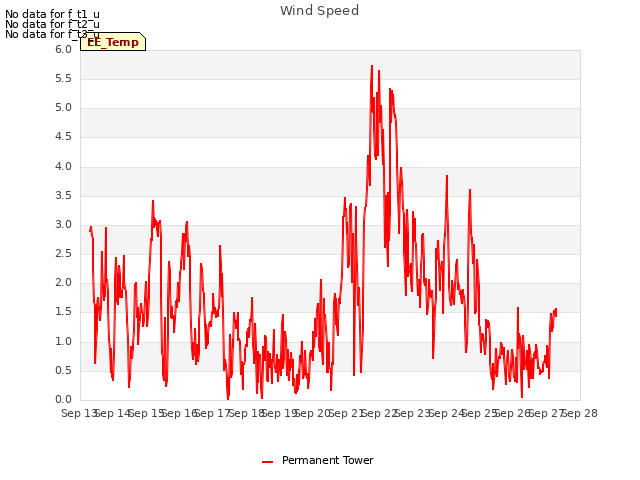 plot of Wind Speed