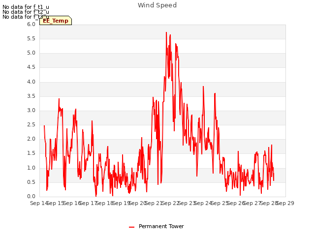 plot of Wind Speed