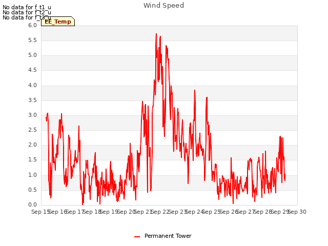 plot of Wind Speed