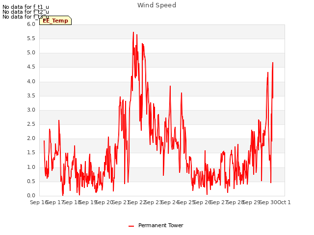 plot of Wind Speed