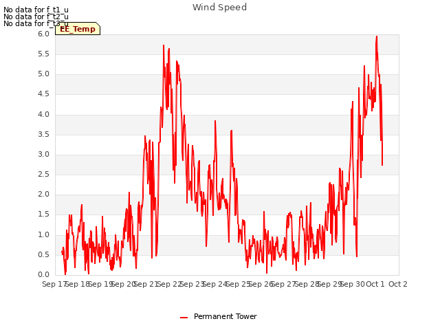 plot of Wind Speed