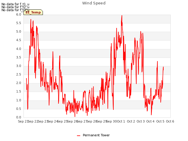 plot of Wind Speed