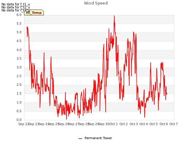 plot of Wind Speed