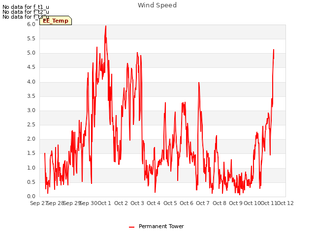 plot of Wind Speed