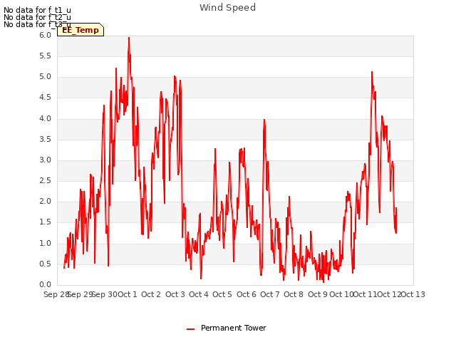 plot of Wind Speed