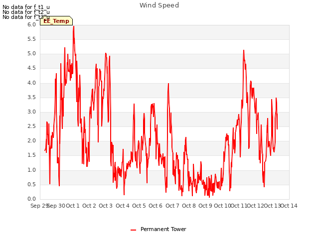 plot of Wind Speed