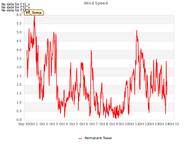 plot of Wind Speed