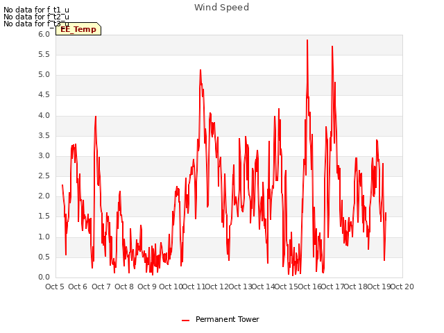 plot of Wind Speed