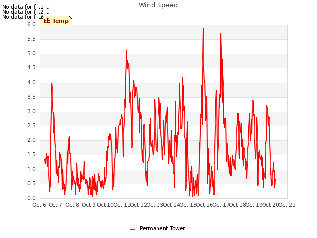 plot of Wind Speed