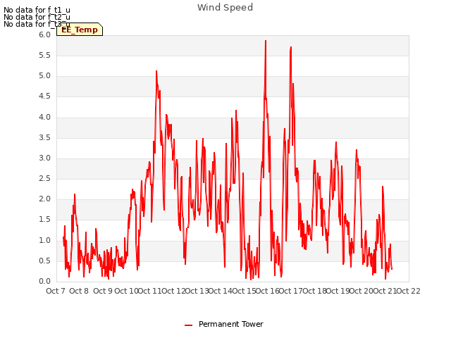 plot of Wind Speed