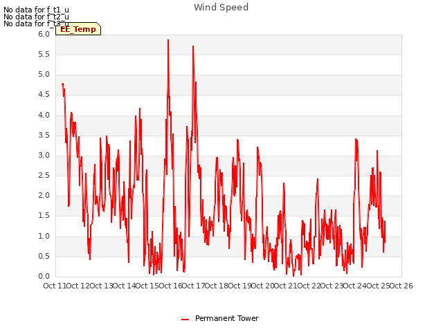 plot of Wind Speed