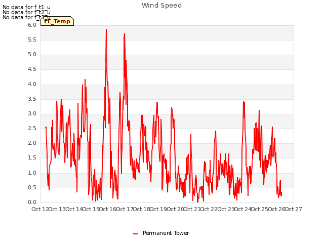 plot of Wind Speed