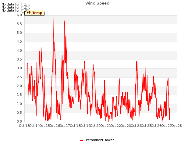 plot of Wind Speed