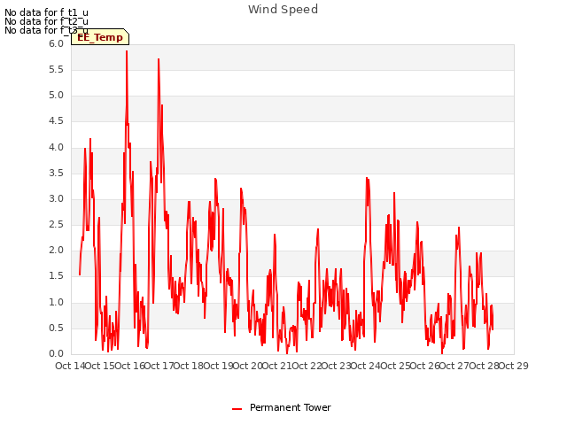 plot of Wind Speed