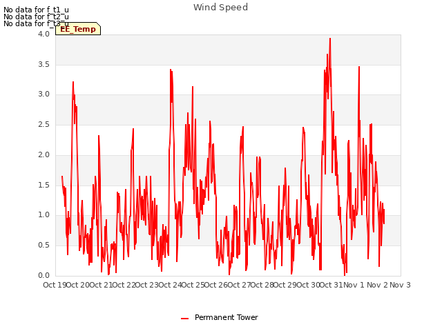 plot of Wind Speed