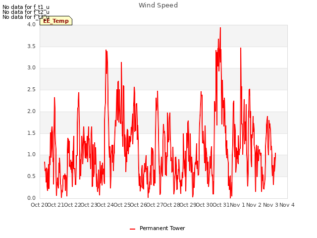 plot of Wind Speed