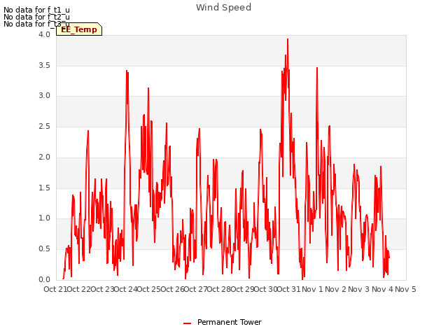 plot of Wind Speed