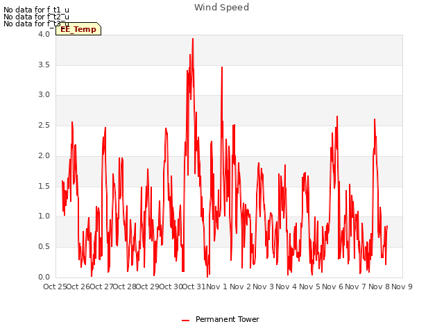 plot of Wind Speed