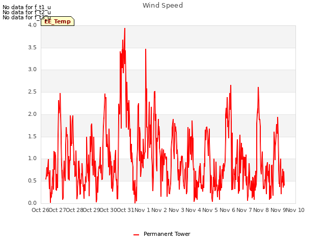 plot of Wind Speed