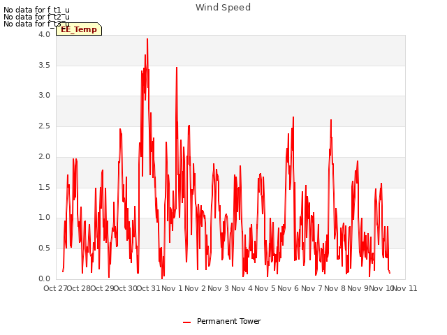 plot of Wind Speed