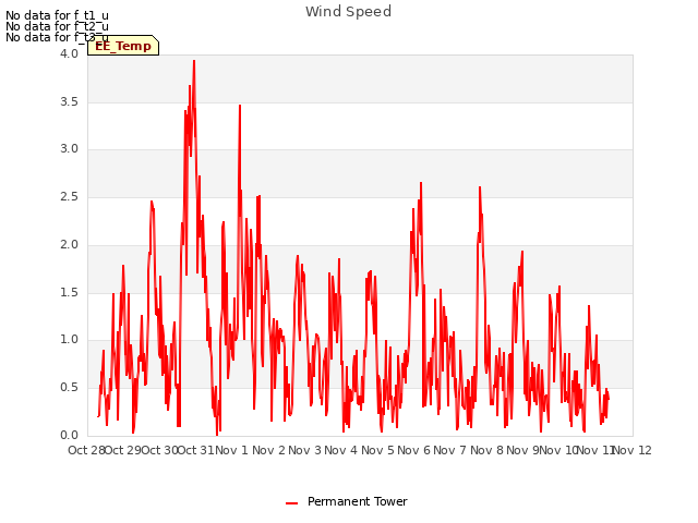 plot of Wind Speed