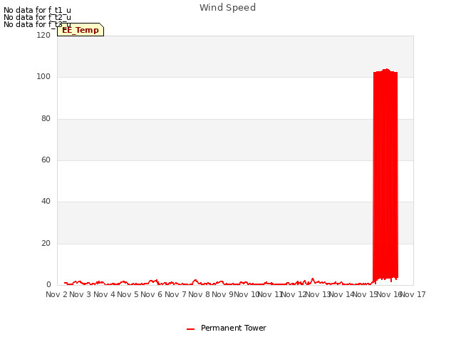 plot of Wind Speed