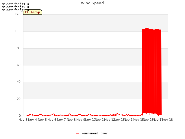 plot of Wind Speed