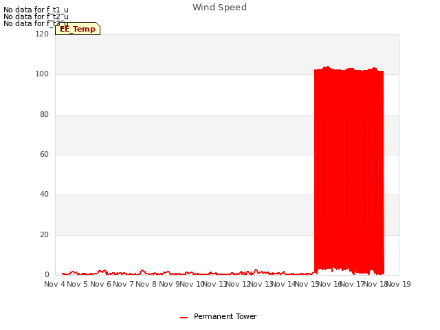 plot of Wind Speed