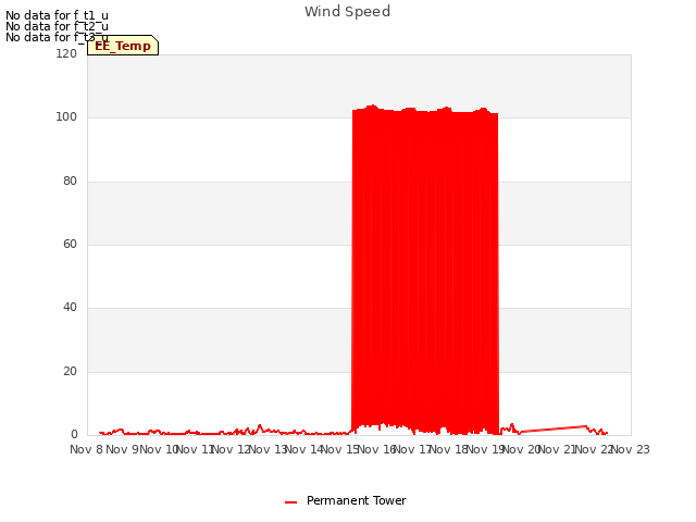 plot of Wind Speed