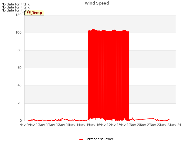 plot of Wind Speed