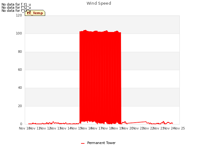 plot of Wind Speed