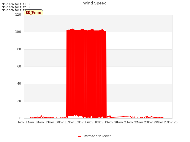 plot of Wind Speed