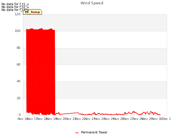 plot of Wind Speed