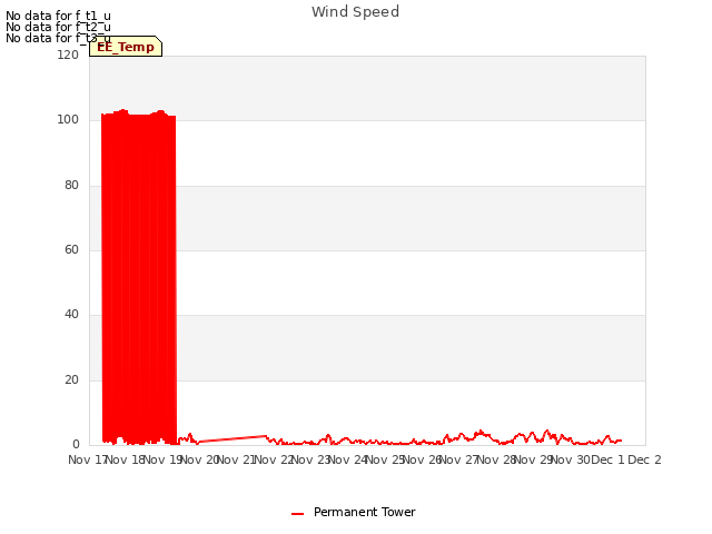 plot of Wind Speed