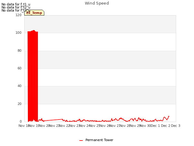 plot of Wind Speed