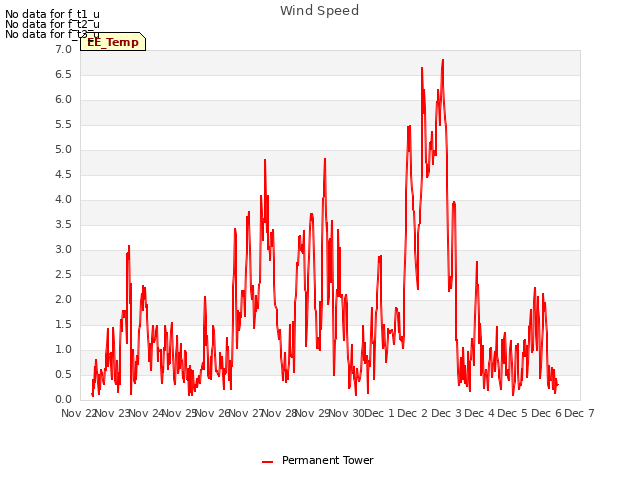 plot of Wind Speed