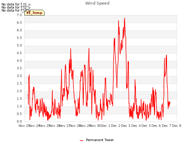 plot of Wind Speed