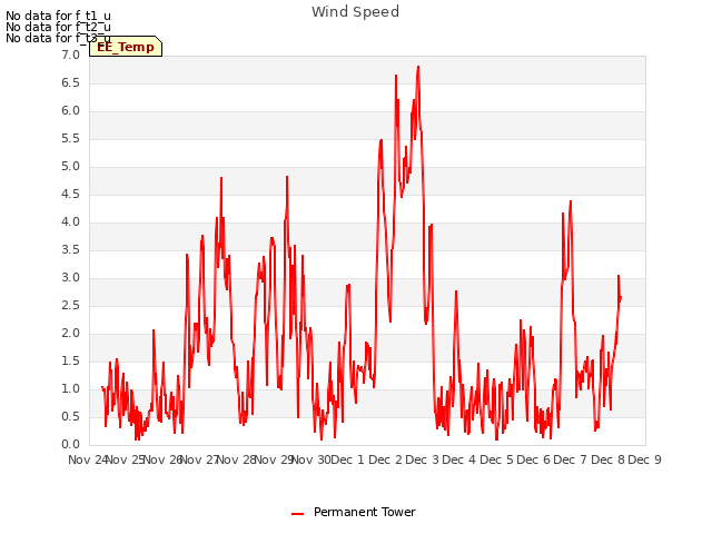 plot of Wind Speed