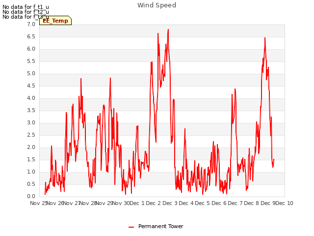 plot of Wind Speed