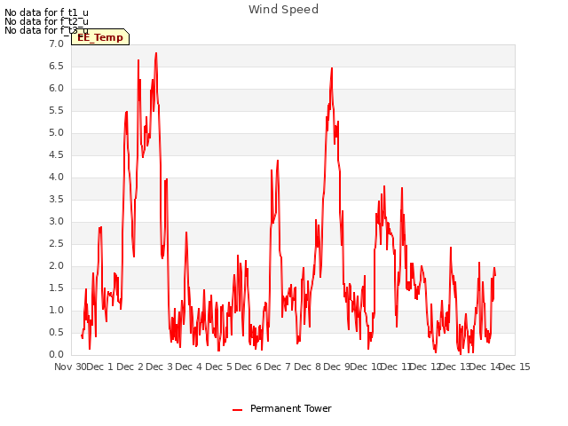 plot of Wind Speed