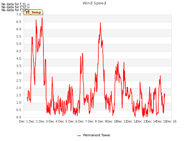 plot of Wind Speed