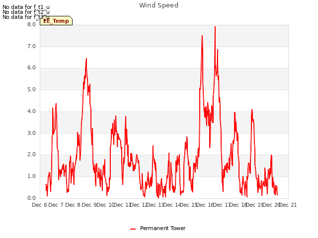 plot of Wind Speed