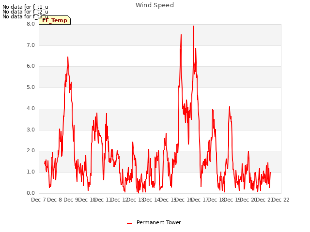 plot of Wind Speed